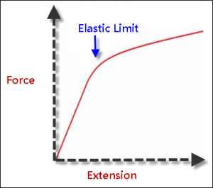 Elastic limit